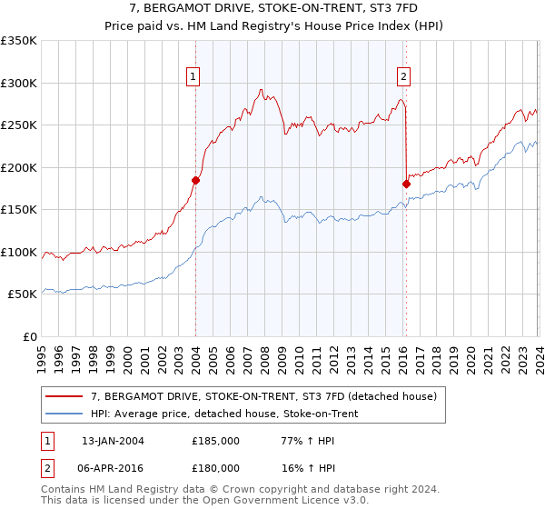 7, BERGAMOT DRIVE, STOKE-ON-TRENT, ST3 7FD: Price paid vs HM Land Registry's House Price Index