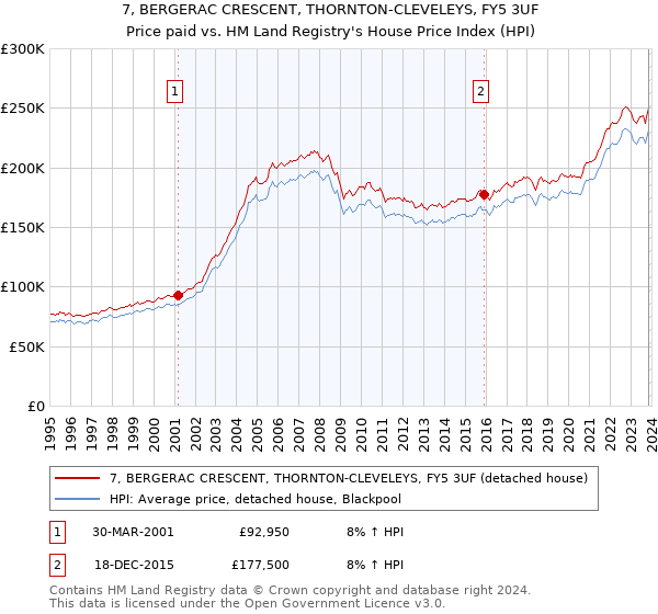 7, BERGERAC CRESCENT, THORNTON-CLEVELEYS, FY5 3UF: Price paid vs HM Land Registry's House Price Index