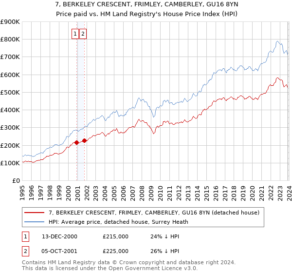 7, BERKELEY CRESCENT, FRIMLEY, CAMBERLEY, GU16 8YN: Price paid vs HM Land Registry's House Price Index