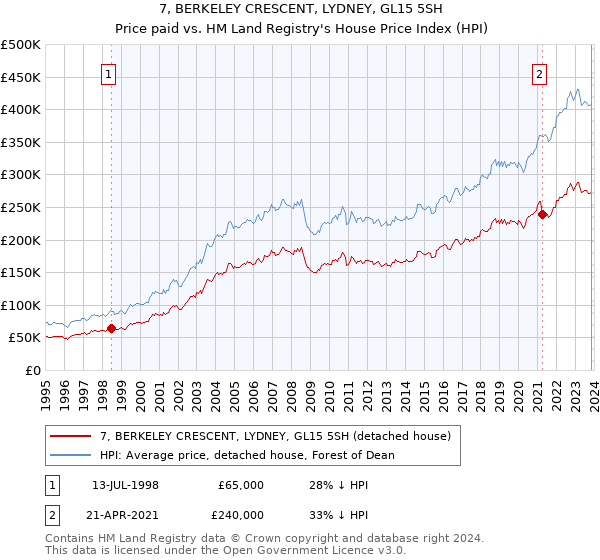 7, BERKELEY CRESCENT, LYDNEY, GL15 5SH: Price paid vs HM Land Registry's House Price Index