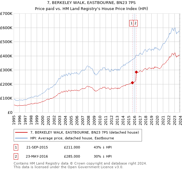 7, BERKELEY WALK, EASTBOURNE, BN23 7PS: Price paid vs HM Land Registry's House Price Index