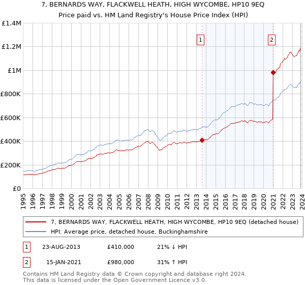 7, BERNARDS WAY, FLACKWELL HEATH, HIGH WYCOMBE, HP10 9EQ: Price paid vs HM Land Registry's House Price Index