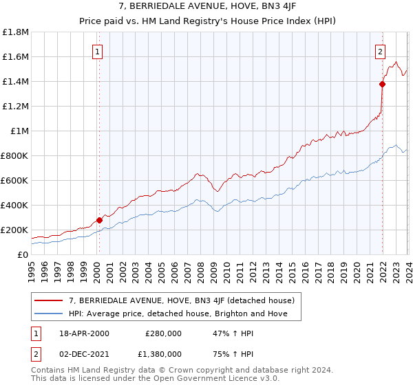 7, BERRIEDALE AVENUE, HOVE, BN3 4JF: Price paid vs HM Land Registry's House Price Index