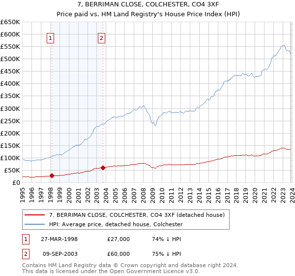7, BERRIMAN CLOSE, COLCHESTER, CO4 3XF: Price paid vs HM Land Registry's House Price Index