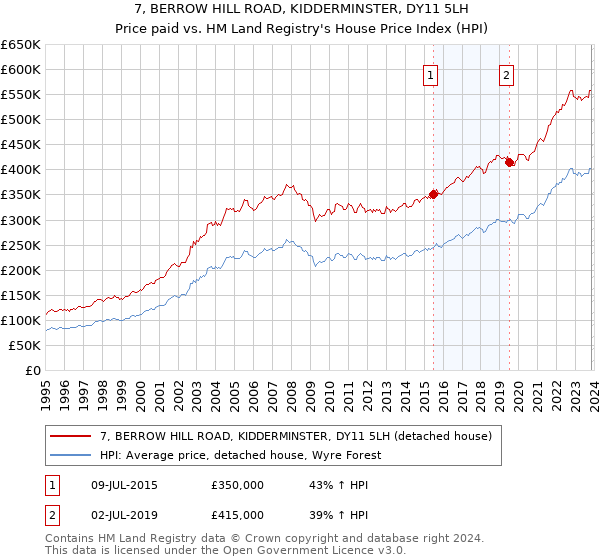 7, BERROW HILL ROAD, KIDDERMINSTER, DY11 5LH: Price paid vs HM Land Registry's House Price Index