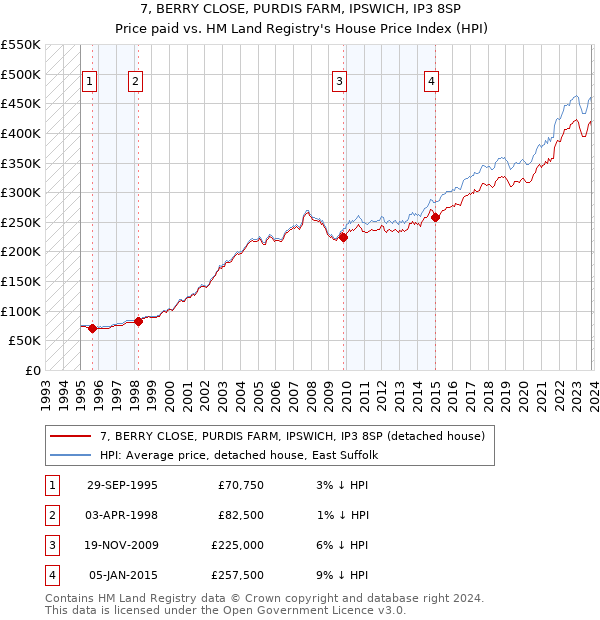 7, BERRY CLOSE, PURDIS FARM, IPSWICH, IP3 8SP: Price paid vs HM Land Registry's House Price Index