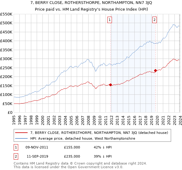 7, BERRY CLOSE, ROTHERSTHORPE, NORTHAMPTON, NN7 3JQ: Price paid vs HM Land Registry's House Price Index