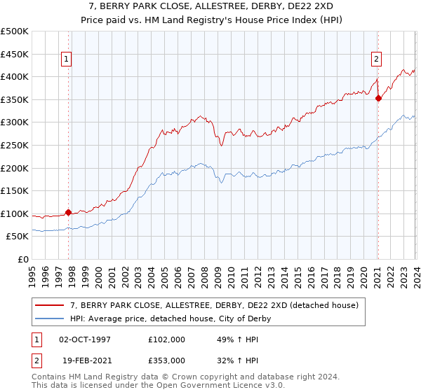 7, BERRY PARK CLOSE, ALLESTREE, DERBY, DE22 2XD: Price paid vs HM Land Registry's House Price Index