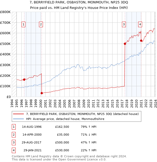 7, BERRYFIELD PARK, OSBASTON, MONMOUTH, NP25 3DQ: Price paid vs HM Land Registry's House Price Index