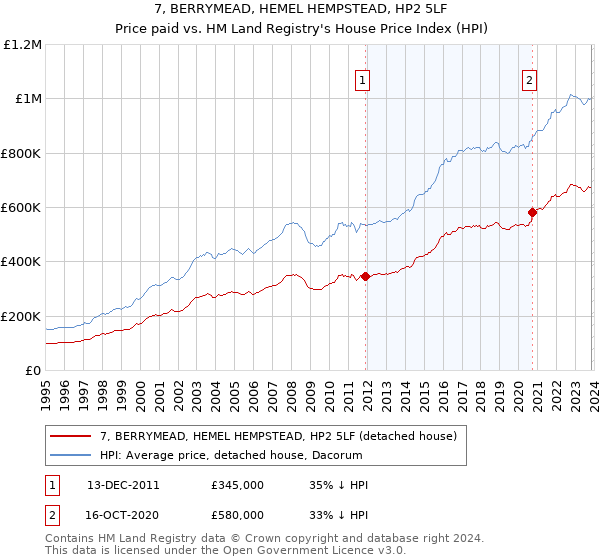7, BERRYMEAD, HEMEL HEMPSTEAD, HP2 5LF: Price paid vs HM Land Registry's House Price Index