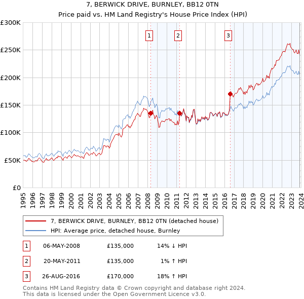 7, BERWICK DRIVE, BURNLEY, BB12 0TN: Price paid vs HM Land Registry's House Price Index
