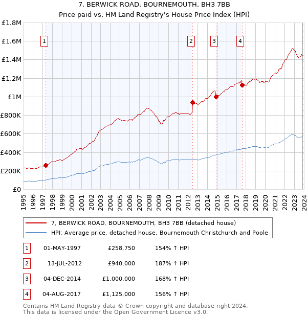 7, BERWICK ROAD, BOURNEMOUTH, BH3 7BB: Price paid vs HM Land Registry's House Price Index