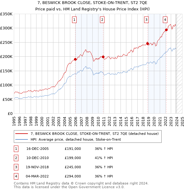 7, BESWICK BROOK CLOSE, STOKE-ON-TRENT, ST2 7QE: Price paid vs HM Land Registry's House Price Index