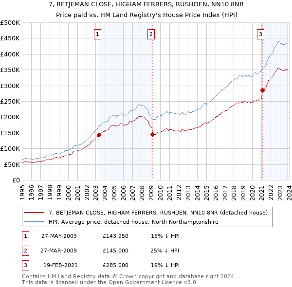 7, BETJEMAN CLOSE, HIGHAM FERRERS, RUSHDEN, NN10 8NR: Price paid vs HM Land Registry's House Price Index