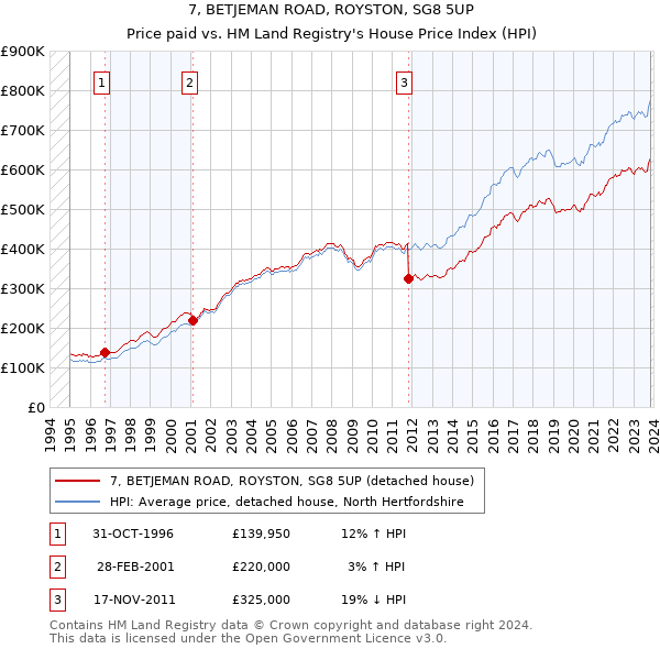 7, BETJEMAN ROAD, ROYSTON, SG8 5UP: Price paid vs HM Land Registry's House Price Index