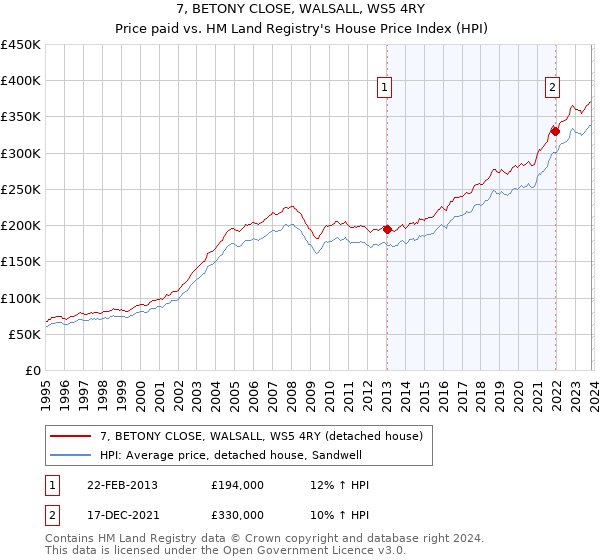 7, BETONY CLOSE, WALSALL, WS5 4RY: Price paid vs HM Land Registry's House Price Index