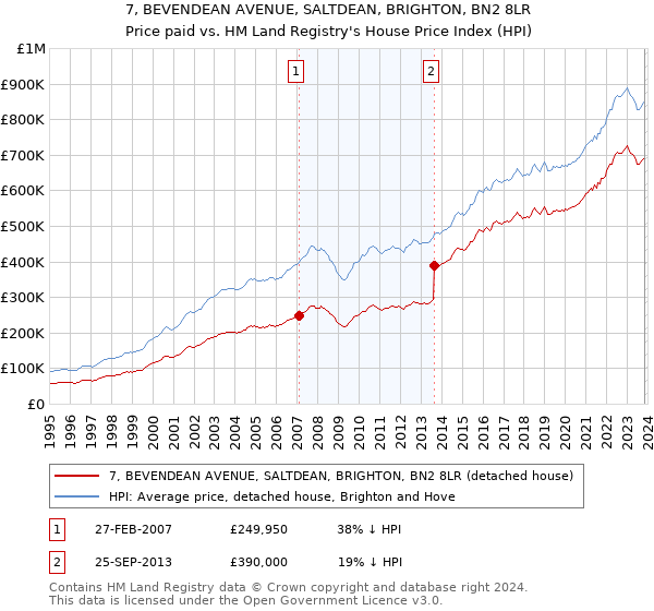 7, BEVENDEAN AVENUE, SALTDEAN, BRIGHTON, BN2 8LR: Price paid vs HM Land Registry's House Price Index