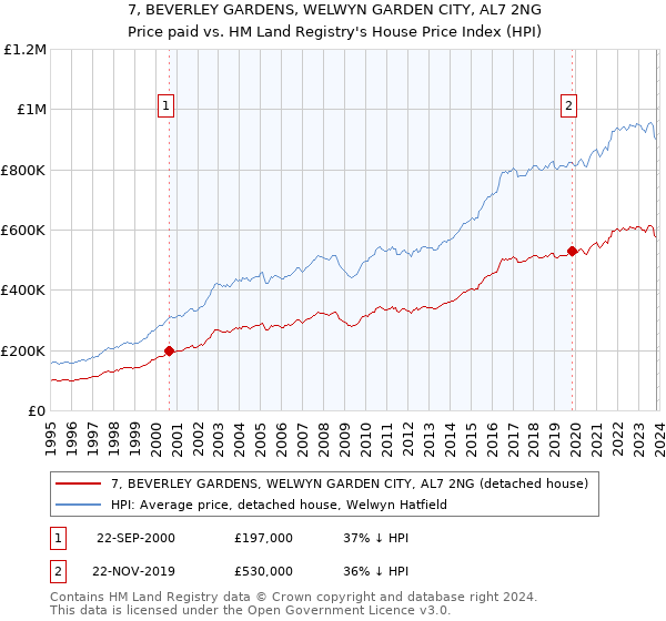 7, BEVERLEY GARDENS, WELWYN GARDEN CITY, AL7 2NG: Price paid vs HM Land Registry's House Price Index