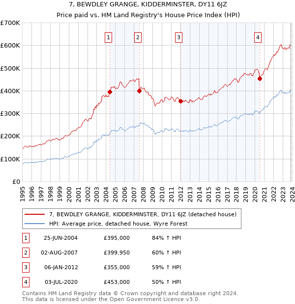 7, BEWDLEY GRANGE, KIDDERMINSTER, DY11 6JZ: Price paid vs HM Land Registry's House Price Index