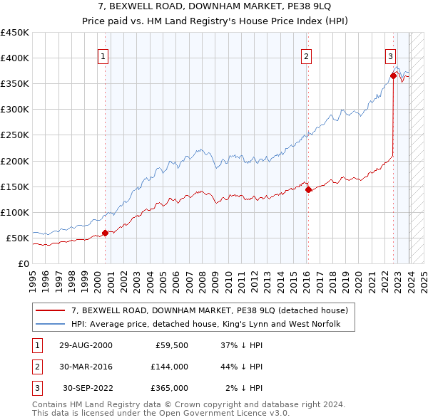 7, BEXWELL ROAD, DOWNHAM MARKET, PE38 9LQ: Price paid vs HM Land Registry's House Price Index