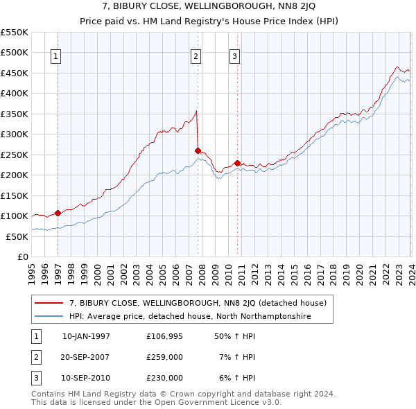 7, BIBURY CLOSE, WELLINGBOROUGH, NN8 2JQ: Price paid vs HM Land Registry's House Price Index