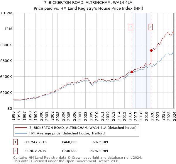 7, BICKERTON ROAD, ALTRINCHAM, WA14 4LA: Price paid vs HM Land Registry's House Price Index