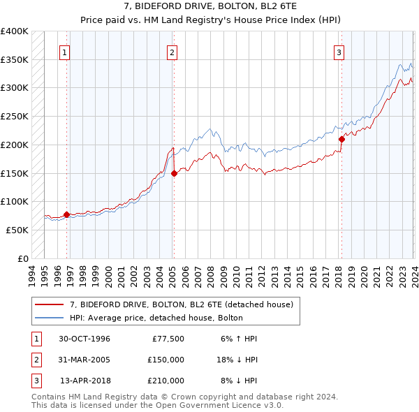 7, BIDEFORD DRIVE, BOLTON, BL2 6TE: Price paid vs HM Land Registry's House Price Index