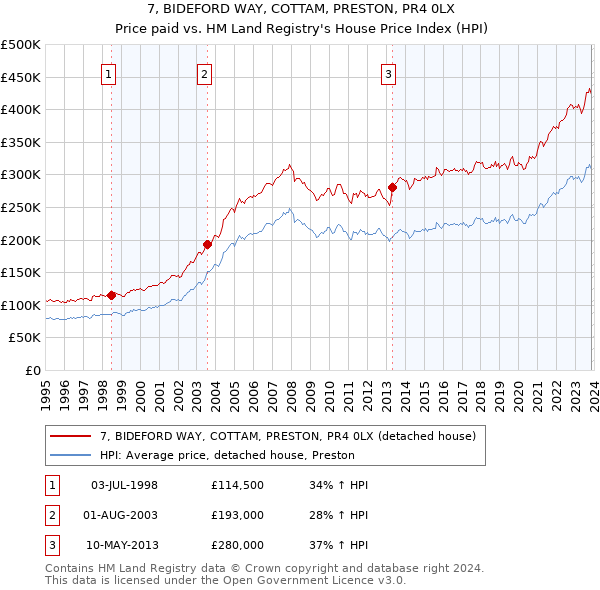 7, BIDEFORD WAY, COTTAM, PRESTON, PR4 0LX: Price paid vs HM Land Registry's House Price Index