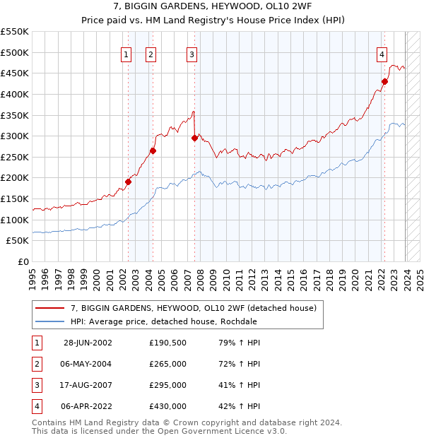 7, BIGGIN GARDENS, HEYWOOD, OL10 2WF: Price paid vs HM Land Registry's House Price Index