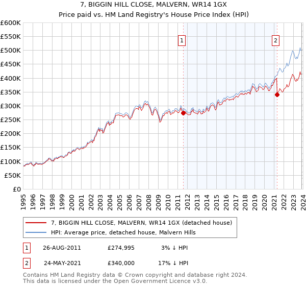 7, BIGGIN HILL CLOSE, MALVERN, WR14 1GX: Price paid vs HM Land Registry's House Price Index