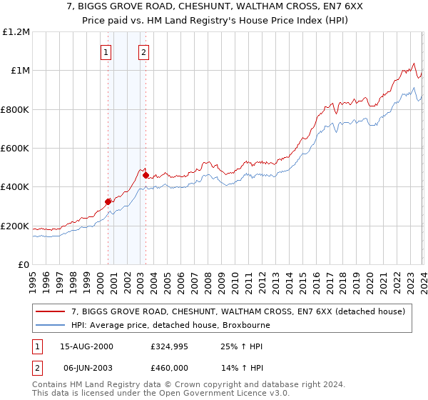 7, BIGGS GROVE ROAD, CHESHUNT, WALTHAM CROSS, EN7 6XX: Price paid vs HM Land Registry's House Price Index