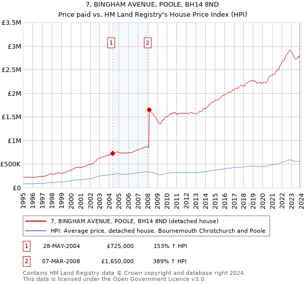 7, BINGHAM AVENUE, POOLE, BH14 8ND: Price paid vs HM Land Registry's House Price Index