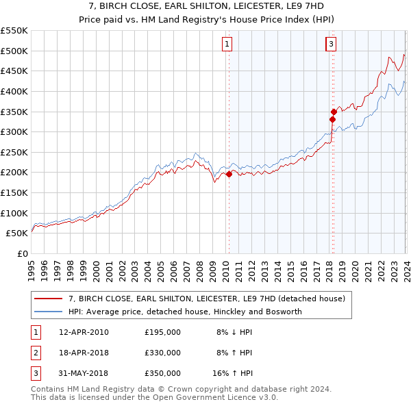 7, BIRCH CLOSE, EARL SHILTON, LEICESTER, LE9 7HD: Price paid vs HM Land Registry's House Price Index
