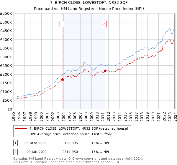 7, BIRCH CLOSE, LOWESTOFT, NR32 3QF: Price paid vs HM Land Registry's House Price Index