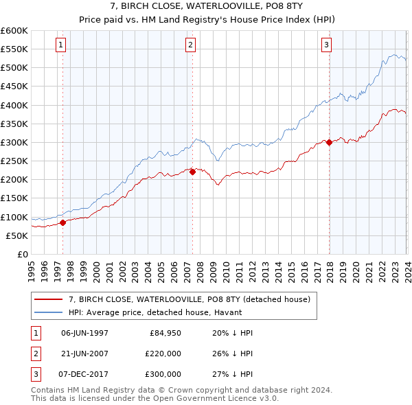 7, BIRCH CLOSE, WATERLOOVILLE, PO8 8TY: Price paid vs HM Land Registry's House Price Index