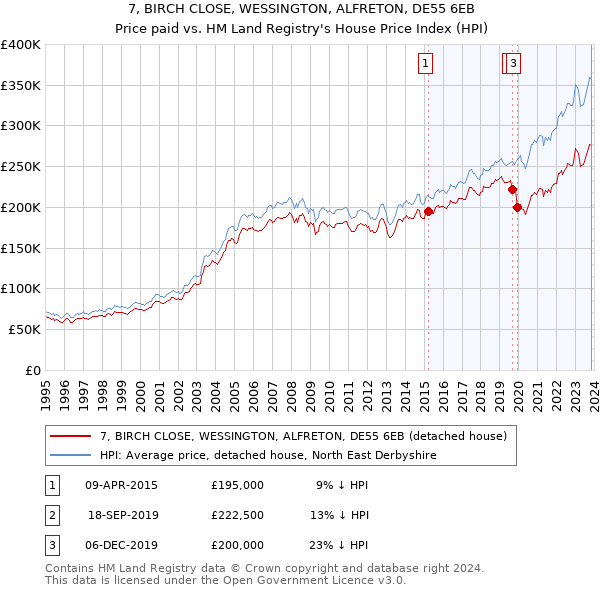 7, BIRCH CLOSE, WESSINGTON, ALFRETON, DE55 6EB: Price paid vs HM Land Registry's House Price Index