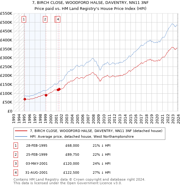 7, BIRCH CLOSE, WOODFORD HALSE, DAVENTRY, NN11 3NF: Price paid vs HM Land Registry's House Price Index