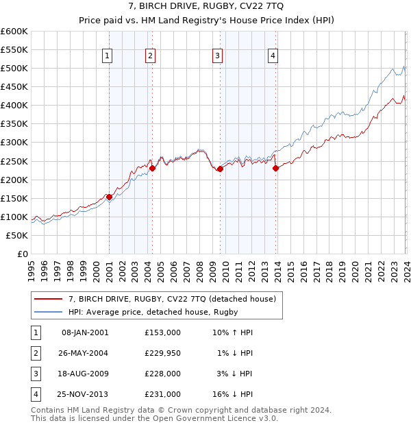 7, BIRCH DRIVE, RUGBY, CV22 7TQ: Price paid vs HM Land Registry's House Price Index