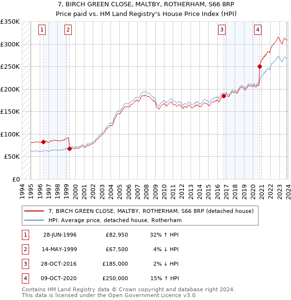 7, BIRCH GREEN CLOSE, MALTBY, ROTHERHAM, S66 8RP: Price paid vs HM Land Registry's House Price Index