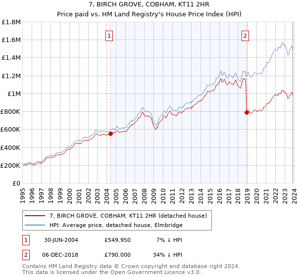 7, BIRCH GROVE, COBHAM, KT11 2HR: Price paid vs HM Land Registry's House Price Index