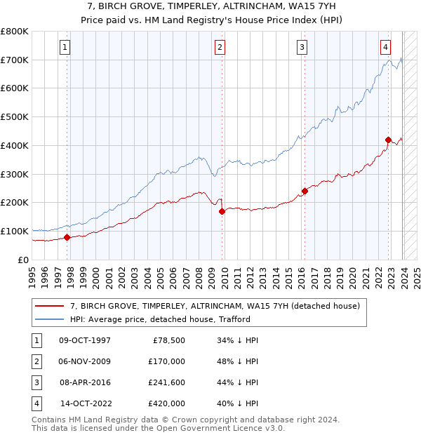 7, BIRCH GROVE, TIMPERLEY, ALTRINCHAM, WA15 7YH: Price paid vs HM Land Registry's House Price Index