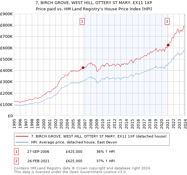 7, BIRCH GROVE, WEST HILL, OTTERY ST MARY, EX11 1XP: Price paid vs HM Land Registry's House Price Index
