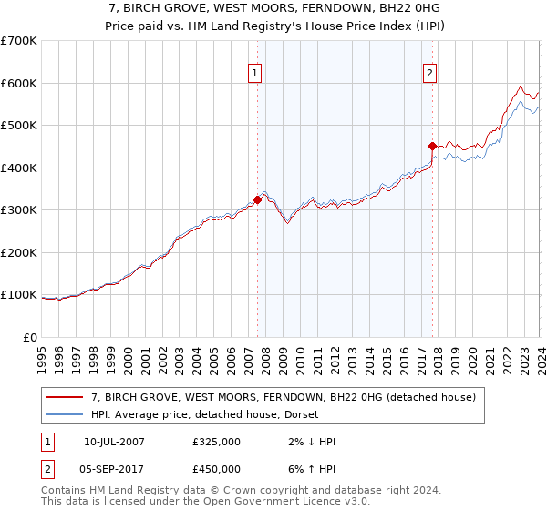 7, BIRCH GROVE, WEST MOORS, FERNDOWN, BH22 0HG: Price paid vs HM Land Registry's House Price Index