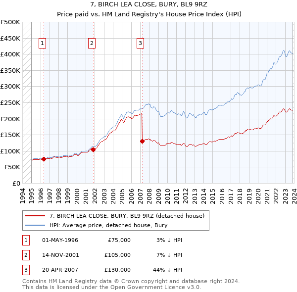 7, BIRCH LEA CLOSE, BURY, BL9 9RZ: Price paid vs HM Land Registry's House Price Index