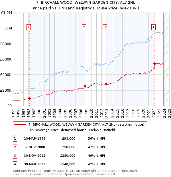 7, BIRCHALL WOOD, WELWYN GARDEN CITY, AL7 2HL: Price paid vs HM Land Registry's House Price Index