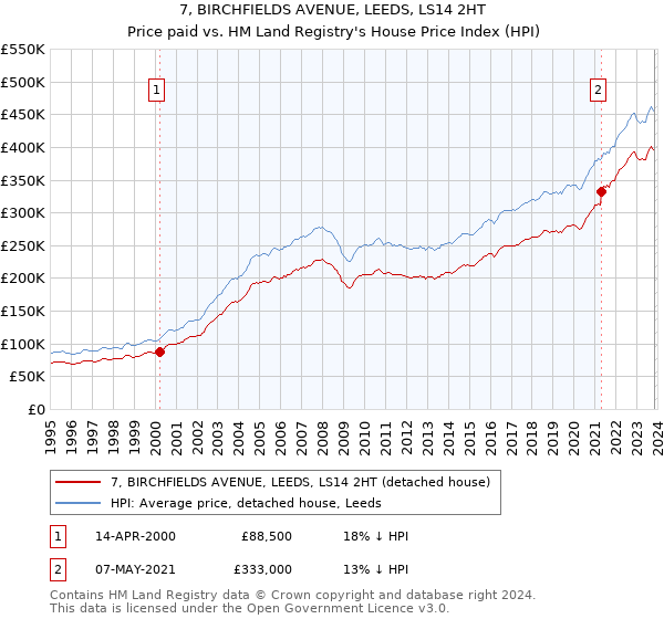 7, BIRCHFIELDS AVENUE, LEEDS, LS14 2HT: Price paid vs HM Land Registry's House Price Index