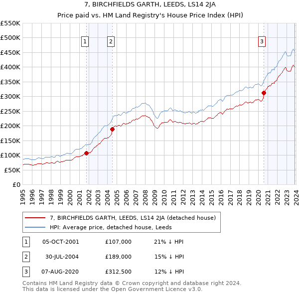 7, BIRCHFIELDS GARTH, LEEDS, LS14 2JA: Price paid vs HM Land Registry's House Price Index