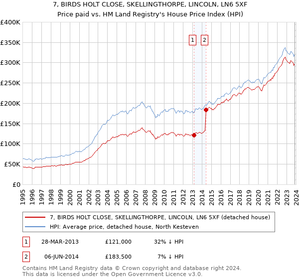 7, BIRDS HOLT CLOSE, SKELLINGTHORPE, LINCOLN, LN6 5XF: Price paid vs HM Land Registry's House Price Index
