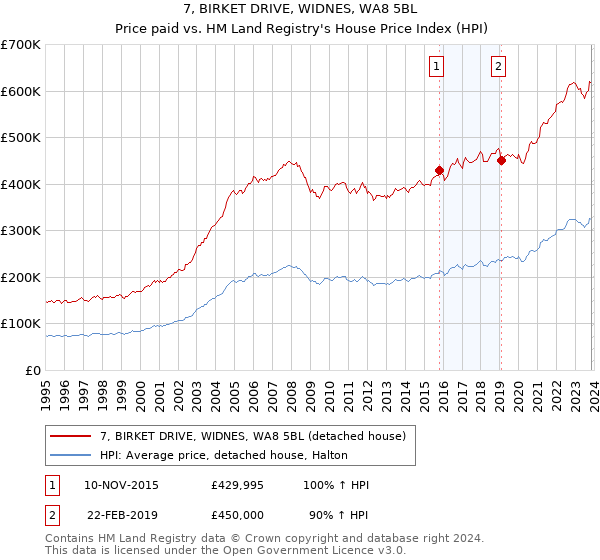 7, BIRKET DRIVE, WIDNES, WA8 5BL: Price paid vs HM Land Registry's House Price Index