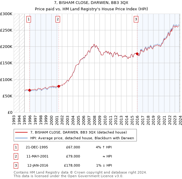 7, BISHAM CLOSE, DARWEN, BB3 3QX: Price paid vs HM Land Registry's House Price Index